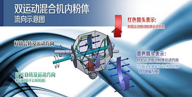 供應(yīng)專業(yè)礦粉混合機(jī) 雙運(yùn)動(dòng)混合工藝 供應(yīng)專業(yè)礦粉混合機(jī) 雙運(yùn)動(dòng)混合工藝