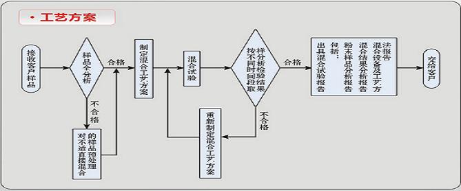 【金合雙動(dòng)】粉末混合工藝實(shí)驗(yàn)室——免費(fèi)為客戶服務(wù) 【金合雙動(dòng)】粉末混合工藝實(shí)驗(yàn)室——免費(fèi)為客戶服務(wù)