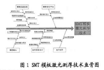 SMT模板激光測厚儀的設(shè)計(jì)和研發(fā) SMT模板激光測厚儀的設(shè)計(jì)和研發(fā)